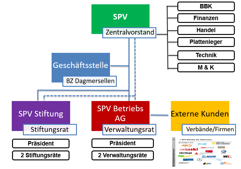 SPV Organisationsstruktur